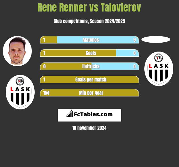 Rene Renner vs Talovierov h2h player stats