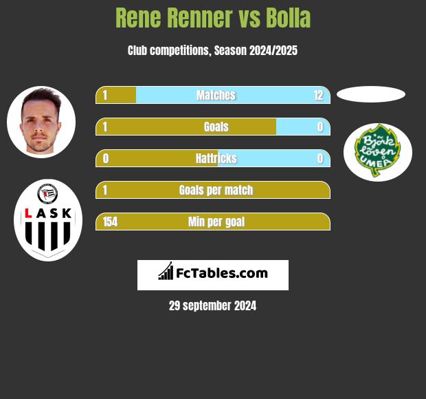 Rene Renner vs Bolla h2h player stats