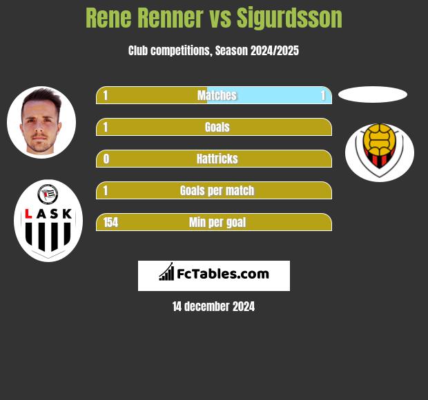 Rene Renner vs Sigurdsson h2h player stats