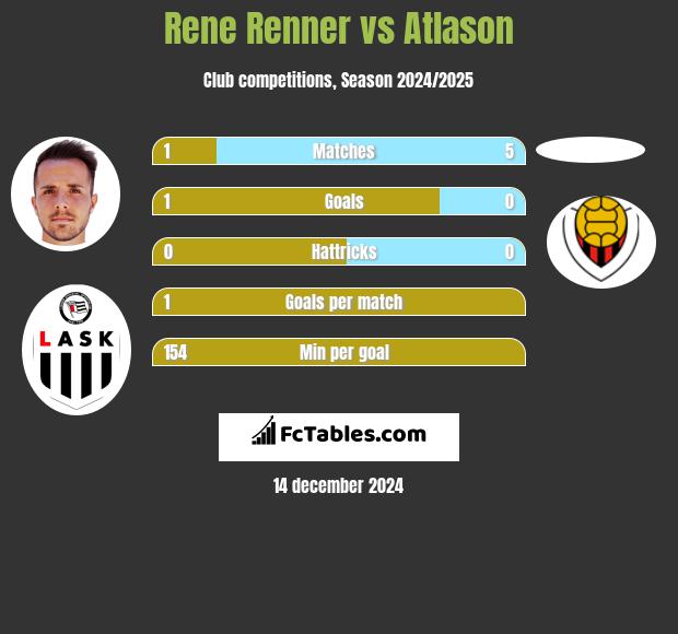 Rene Renner vs Atlason h2h player stats