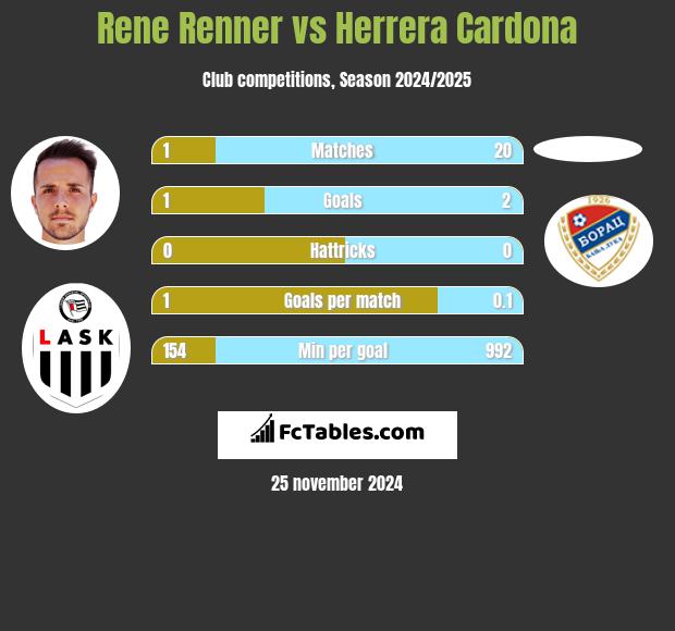 Rene Renner vs Herrera Cardona h2h player stats