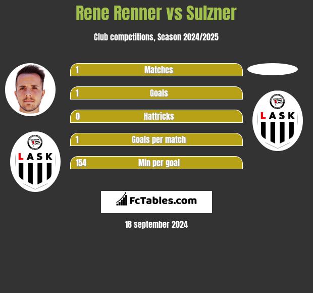 Rene Renner vs Sulzner h2h player stats