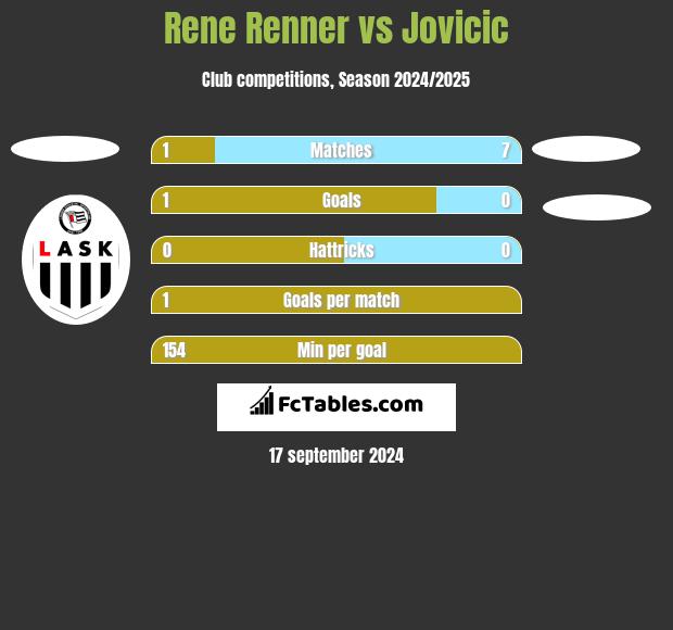 Rene Renner vs Jovicic h2h player stats