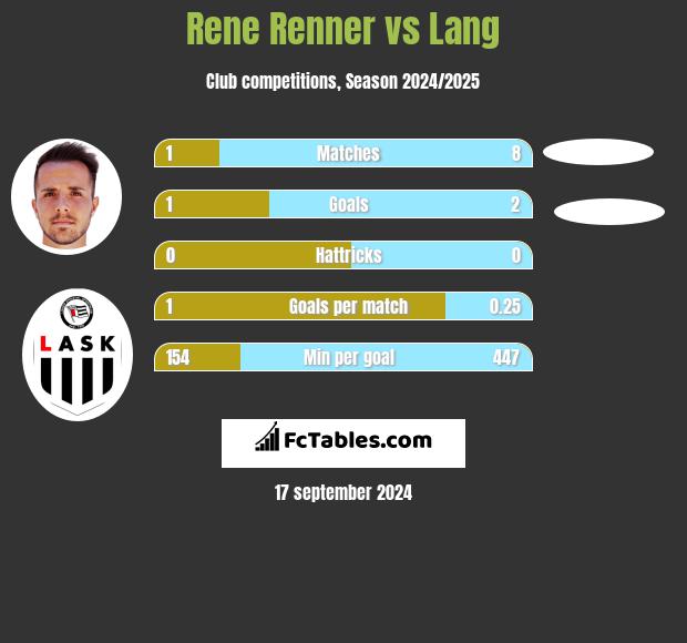 Rene Renner vs Lang h2h player stats