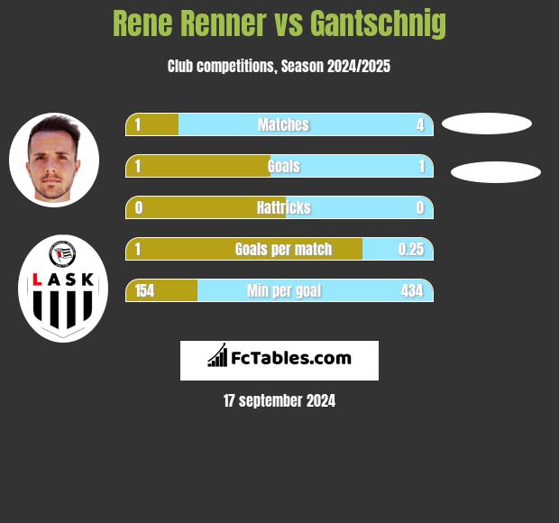 Rene Renner vs Gantschnig h2h player stats