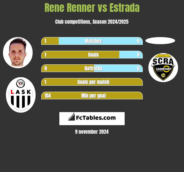 Rene Renner vs Estrada h2h player stats