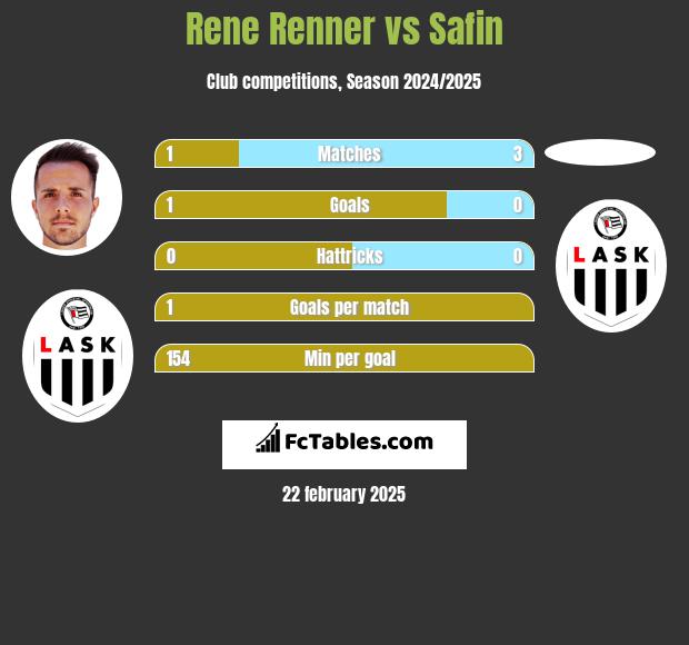 Rene Renner vs Safin h2h player stats