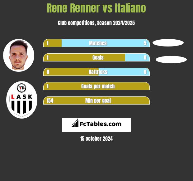 Rene Renner vs Italiano h2h player stats