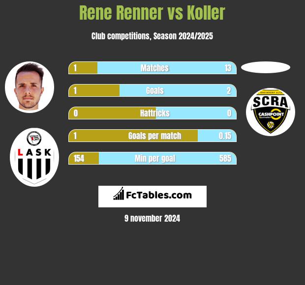 Rene Renner vs Koller h2h player stats