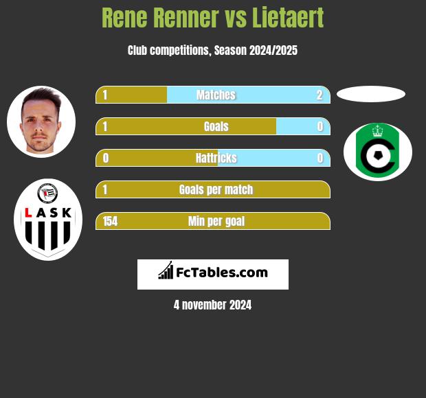 Rene Renner vs Lietaert h2h player stats