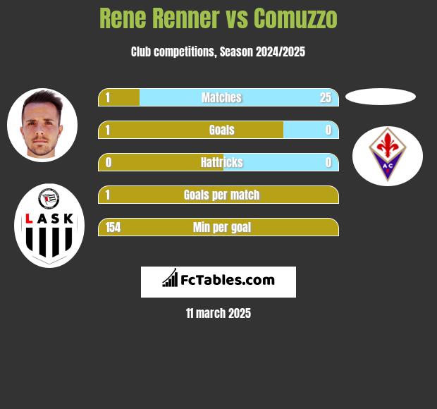 Rene Renner vs Comuzzo h2h player stats