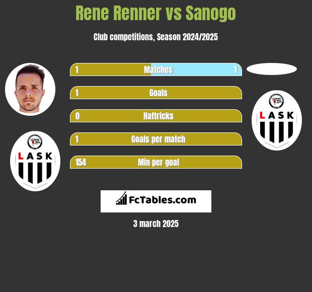 Rene Renner vs Sanogo h2h player stats