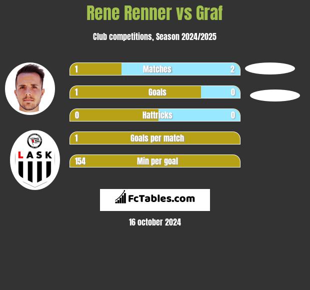 Rene Renner vs Graf h2h player stats