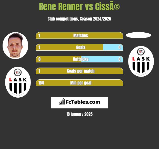 Rene Renner vs CissÃ© h2h player stats