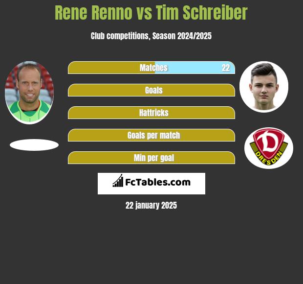 Rene Renno vs Tim Schreiber h2h player stats