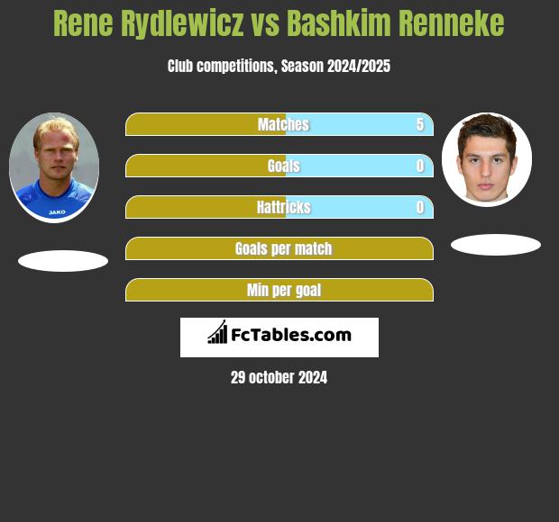 Rene Rydlewicz vs Bashkim Renneke h2h player stats