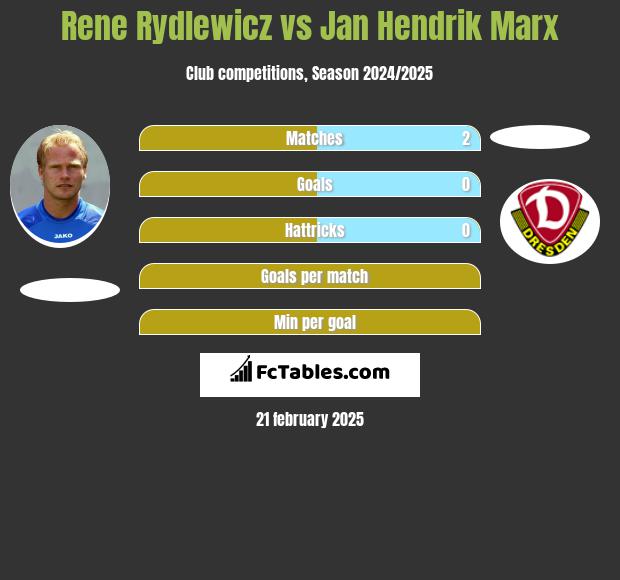 Rene Rydlewicz vs Jan Hendrik Marx h2h player stats