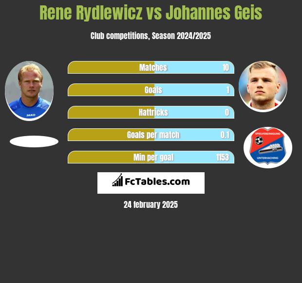 Rene Rydlewicz vs Johannes Geis h2h player stats