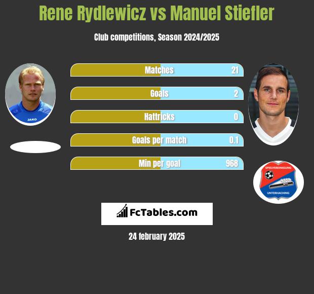 Rene Rydlewicz vs Manuel Stiefler h2h player stats