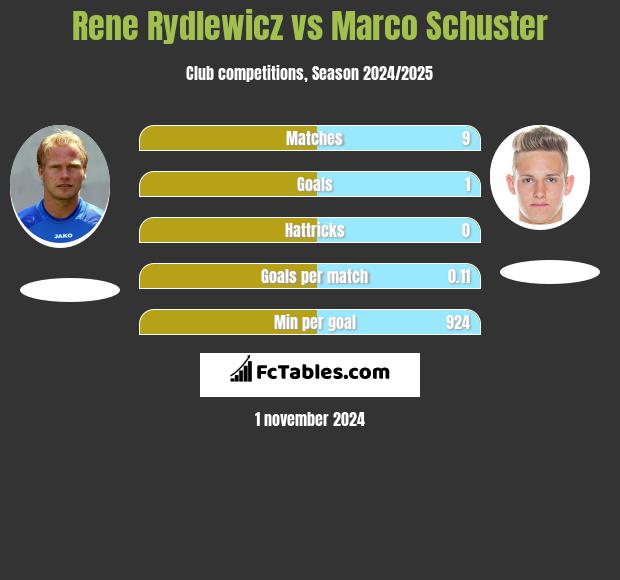 Rene Rydlewicz vs Marco Schuster h2h player stats