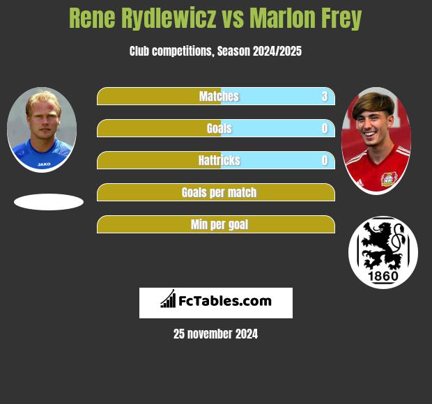 Rene Rydlewicz vs Marlon Frey h2h player stats