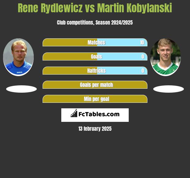 Rene Rydlewicz vs Martin Kobylański h2h player stats