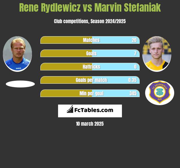 Rene Rydlewicz vs Marvin Stefaniak h2h player stats