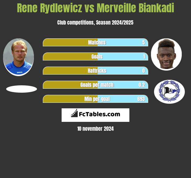 Rene Rydlewicz vs Merveille Biankadi h2h player stats