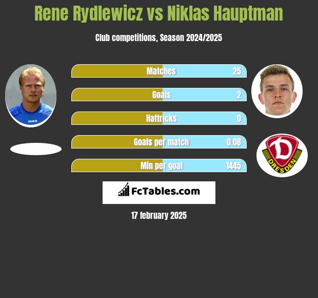 Rene Rydlewicz vs Niklas Hauptman h2h player stats