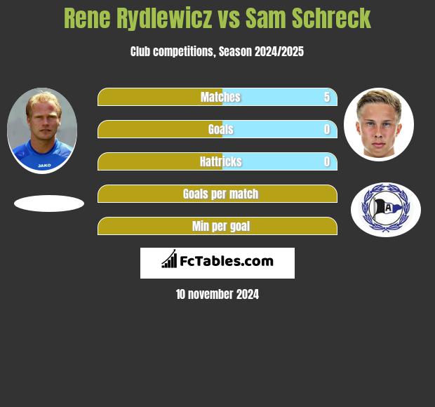 Rene Rydlewicz vs Sam Schreck h2h player stats