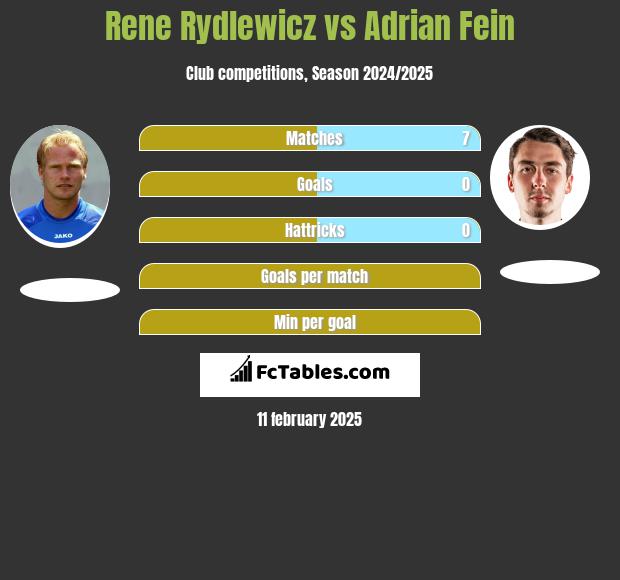 Rene Rydlewicz vs Adrian Fein h2h player stats