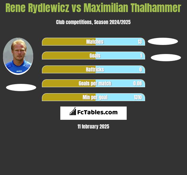 Rene Rydlewicz vs Maximilian Thalhammer h2h player stats