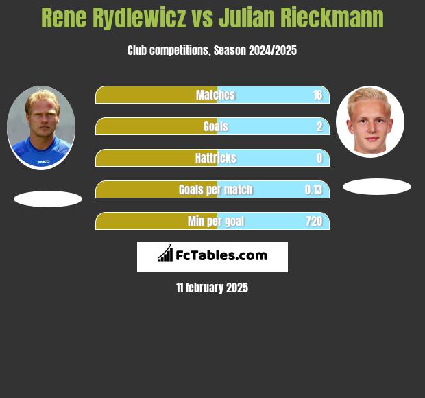 Rene Rydlewicz vs Julian Rieckmann h2h player stats