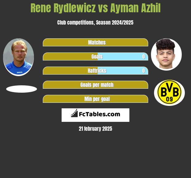 Rene Rydlewicz vs Ayman Azhil h2h player stats