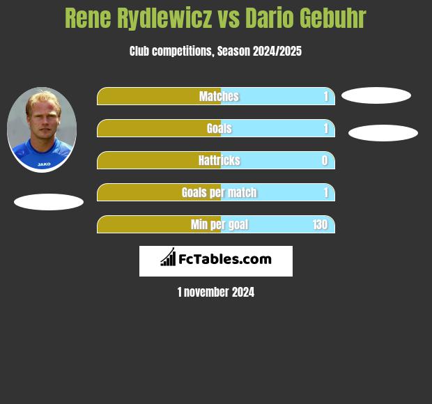 Rene Rydlewicz vs Dario Gebuhr h2h player stats