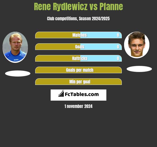 Rene Rydlewicz vs Pfanne h2h player stats