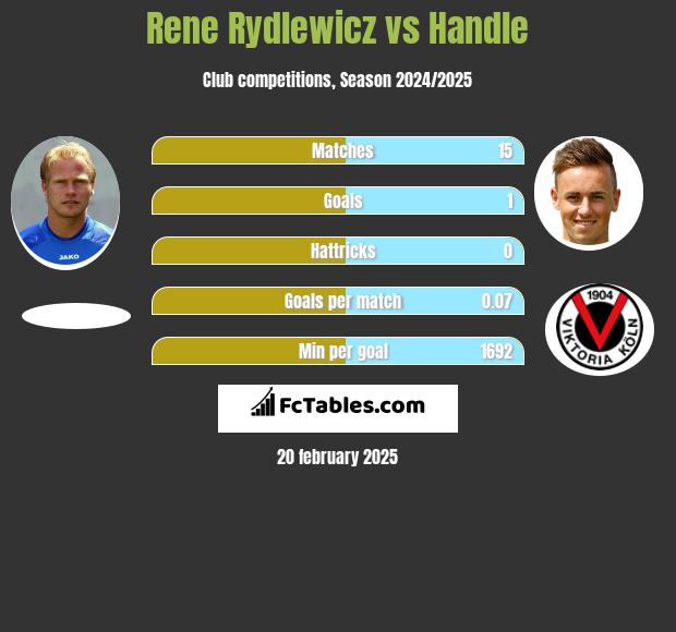 Rene Rydlewicz vs Handle h2h player stats