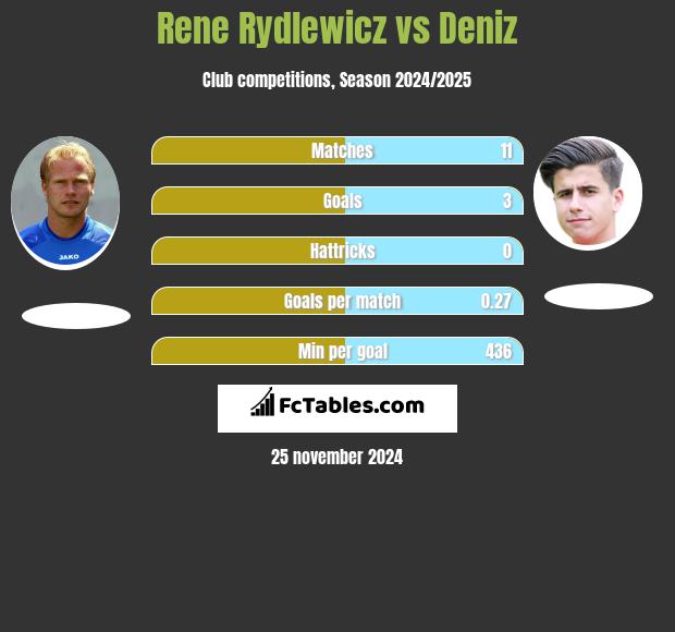 Rene Rydlewicz vs Deniz h2h player stats