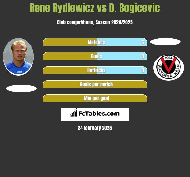 Rene Rydlewicz vs D. Bogicevic h2h player stats