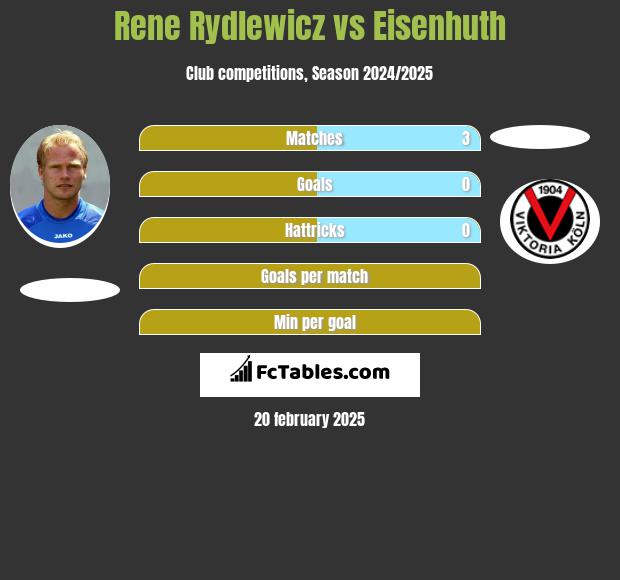 Rene Rydlewicz vs Eisenhuth h2h player stats