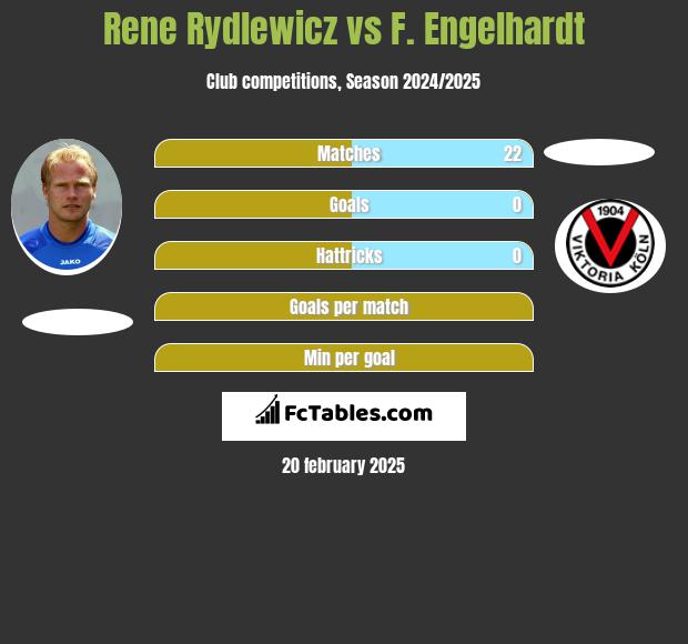 Rene Rydlewicz vs F. Engelhardt h2h player stats