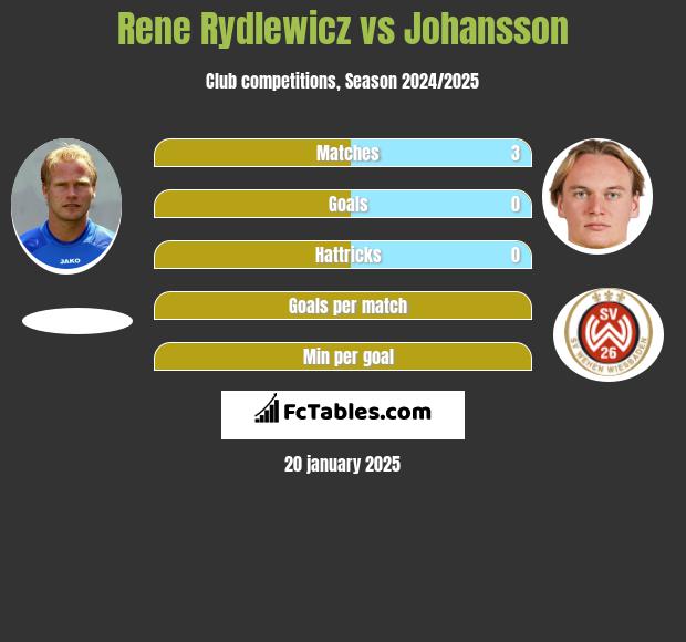 Rene Rydlewicz vs Johansson h2h player stats