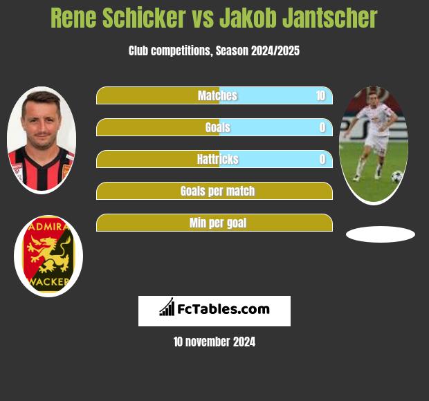 Rene Schicker vs Jakob Jantscher h2h player stats