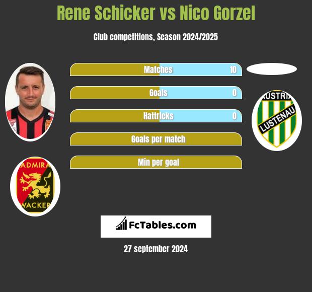 Rene Schicker vs Nico Gorzel h2h player stats