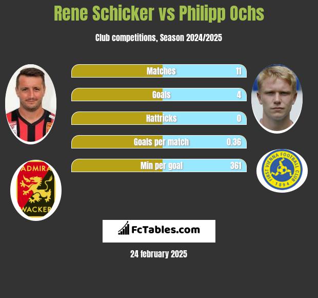 Rene Schicker vs Philipp Ochs h2h player stats