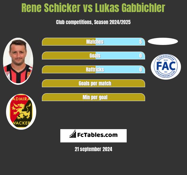 Rene Schicker vs Lukas Gabbichler h2h player stats