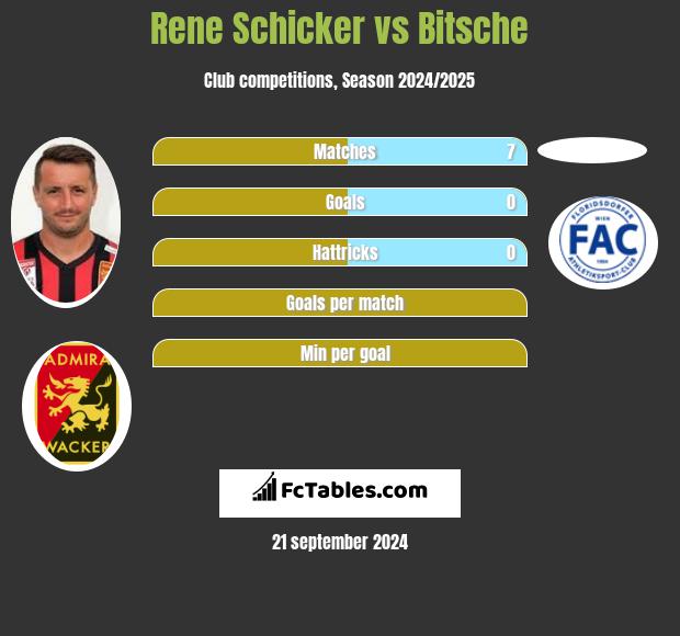 Rene Schicker vs Bitsche h2h player stats