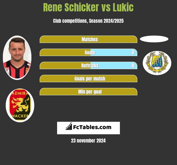 Rene Schicker vs Lukic h2h player stats