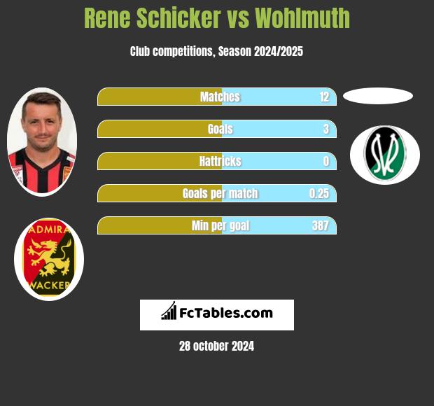 Rene Schicker vs Wohlmuth h2h player stats