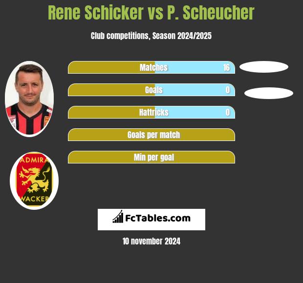 Rene Schicker vs P. Scheucher h2h player stats